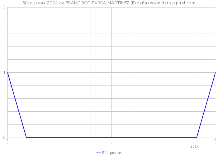 Búsquedas 2024 de FRANCISCO PARRA MARTINEZ (España) 