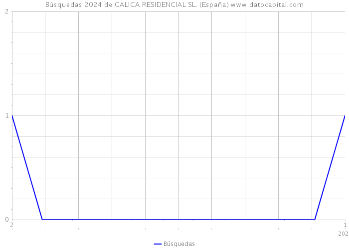Búsquedas 2024 de GALICA RESIDENCIAL SL. (España) 