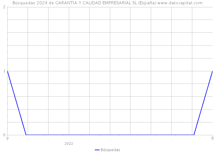 Búsquedas 2024 de GARANTIA Y CALIDAD EMPRESARIAL SL (España) 