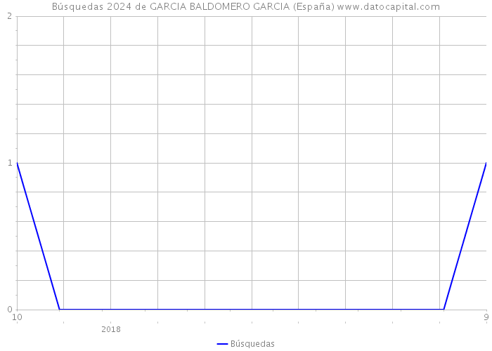 Búsquedas 2024 de GARCIA BALDOMERO GARCIA (España) 