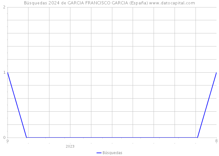 Búsquedas 2024 de GARCIA FRANCISCO GARCIA (España) 