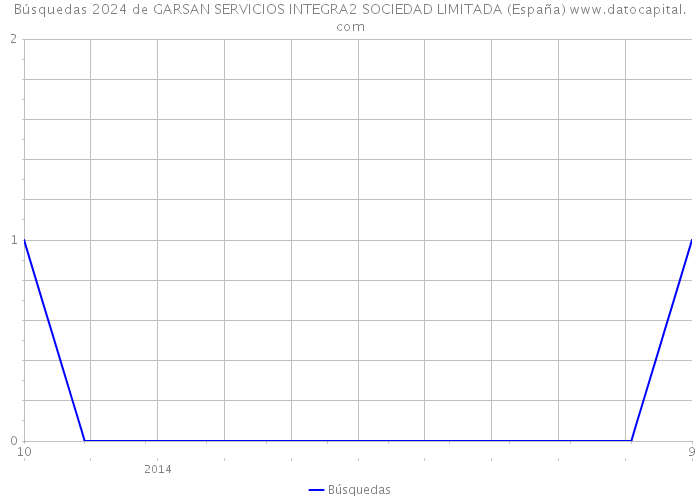 Búsquedas 2024 de GARSAN SERVICIOS INTEGRA2 SOCIEDAD LIMITADA (España) 