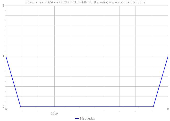 Búsquedas 2024 de GEODIS CL SPAIN SL. (España) 