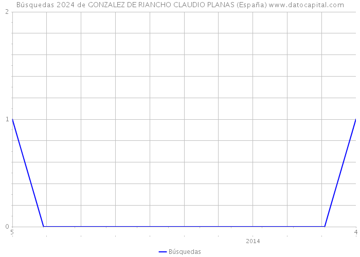Búsquedas 2024 de GONZALEZ DE RIANCHO CLAUDIO PLANAS (España) 