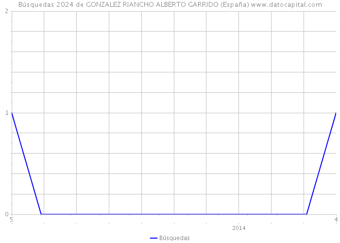 Búsquedas 2024 de GONZALEZ RIANCHO ALBERTO GARRIDO (España) 