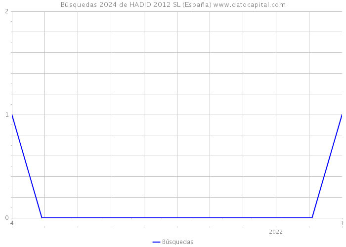 Búsquedas 2024 de HADID 2012 SL (España) 