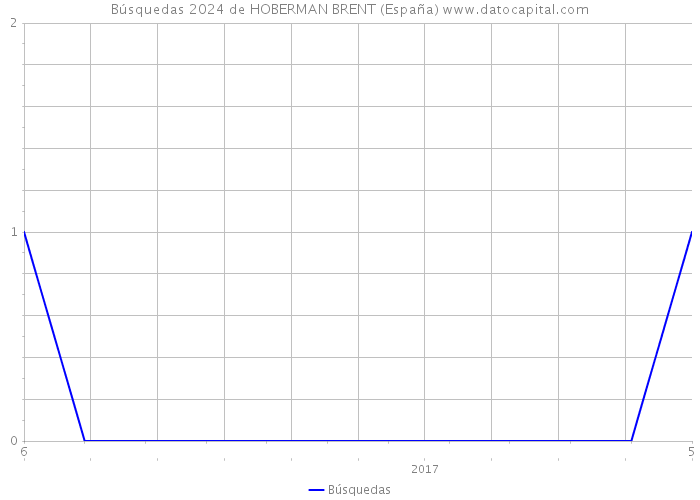 Búsquedas 2024 de HOBERMAN BRENT (España) 