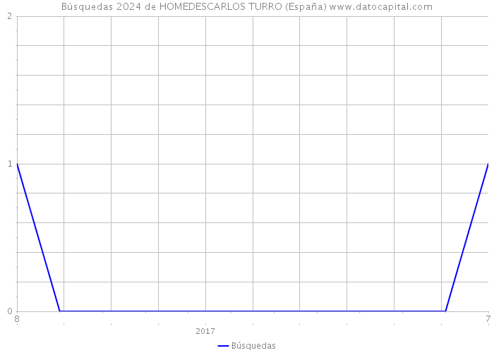Búsquedas 2024 de HOMEDESCARLOS TURRO (España) 
