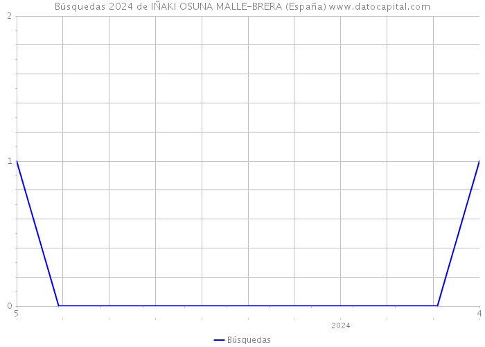 Búsquedas 2024 de IÑAKI OSUNA MALLE-BRERA (España) 