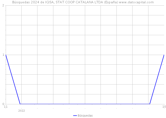 Búsquedas 2024 de IGISA, STAT COOP CATALANA LTDA (España) 