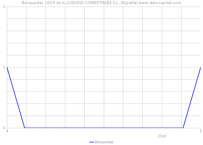 Búsquedas 2024 de IL.LUSIONS COMESTIBLES S.L. (España) 