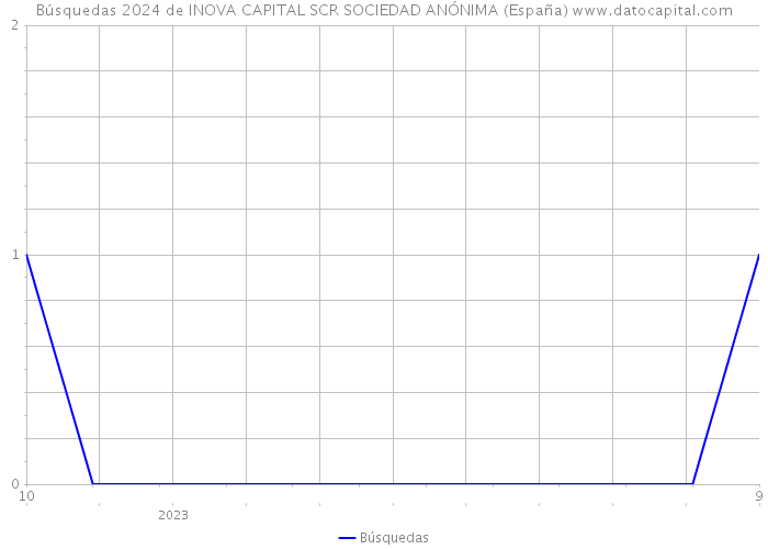 Búsquedas 2024 de INOVA CAPITAL SCR SOCIEDAD ANÓNIMA (España) 