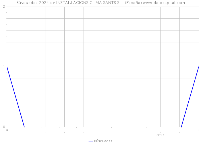 Búsquedas 2024 de INSTAL.LACIONS CLIMA SANTS S.L. (España) 