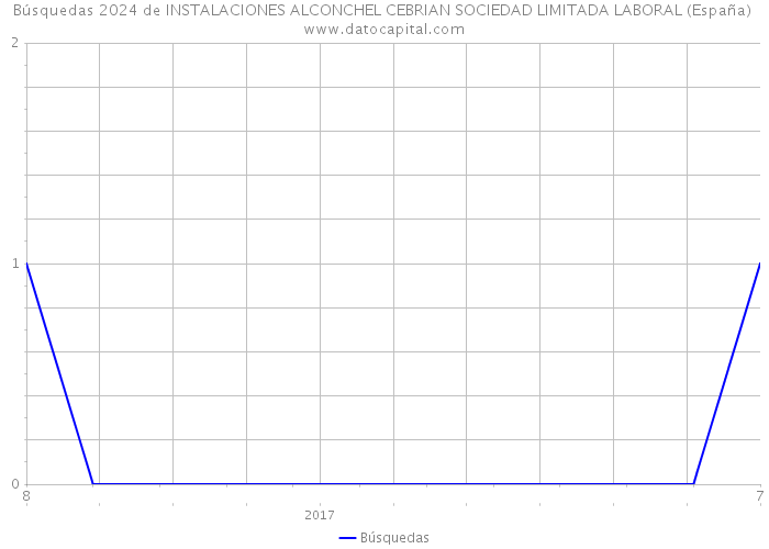 Búsquedas 2024 de INSTALACIONES ALCONCHEL CEBRIAN SOCIEDAD LIMITADA LABORAL (España) 