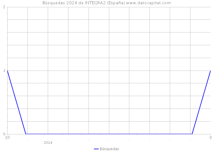 Búsquedas 2024 de INTEGRA2 (España) 