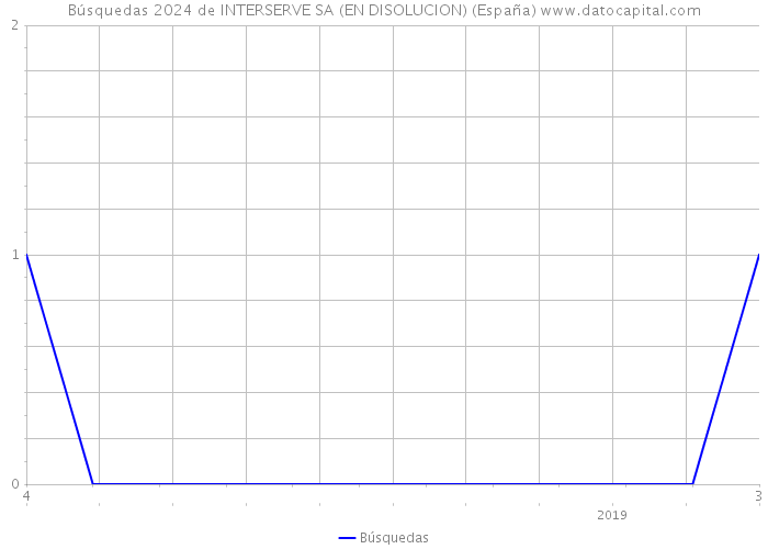 Búsquedas 2024 de INTERSERVE SA (EN DISOLUCION) (España) 