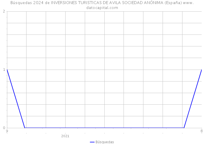 Búsquedas 2024 de INVERSIONES TURISTICAS DE AVILA SOCIEDAD ANÓNIMA (España) 