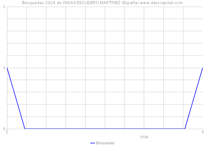Búsquedas 2024 de ISAIAS ESCUDERO MARTINEZ (España) 