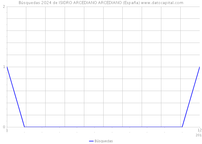 Búsquedas 2024 de ISIDRO ARCEDIANO ARCEDIANO (España) 