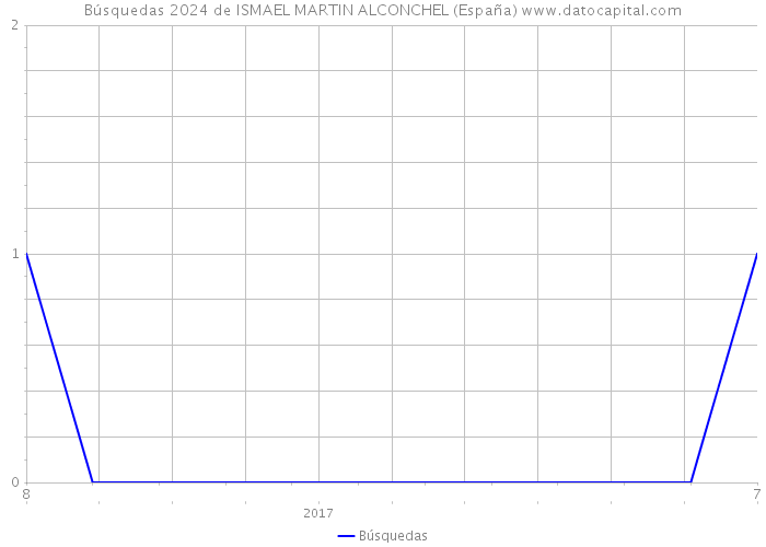 Búsquedas 2024 de ISMAEL MARTIN ALCONCHEL (España) 