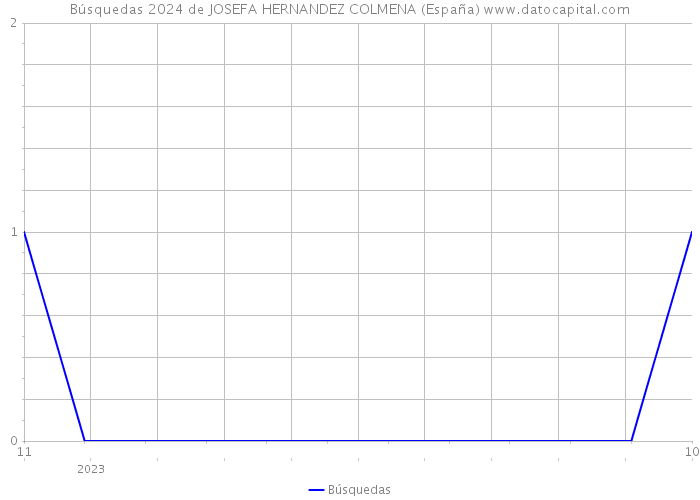 Búsquedas 2024 de JOSEFA HERNANDEZ COLMENA (España) 