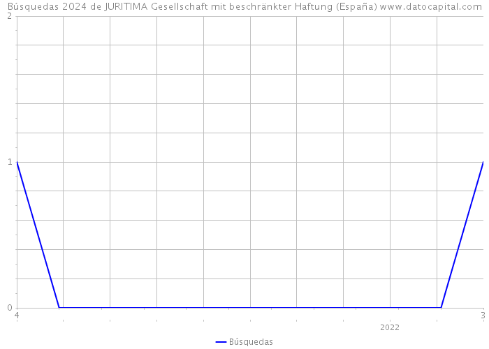 Búsquedas 2024 de JURITIMA Gesellschaft mit beschränkter Haftung (España) 