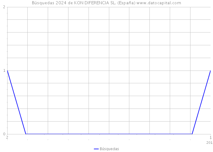 Búsquedas 2024 de KON DIFERENCIA SL. (España) 
