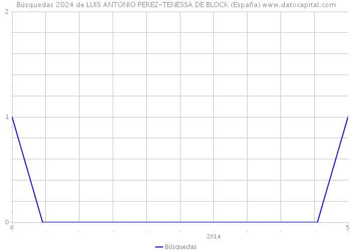 Búsquedas 2024 de LUIS ANTONIO PEREZ-TENESSA DE BLOCK (España) 