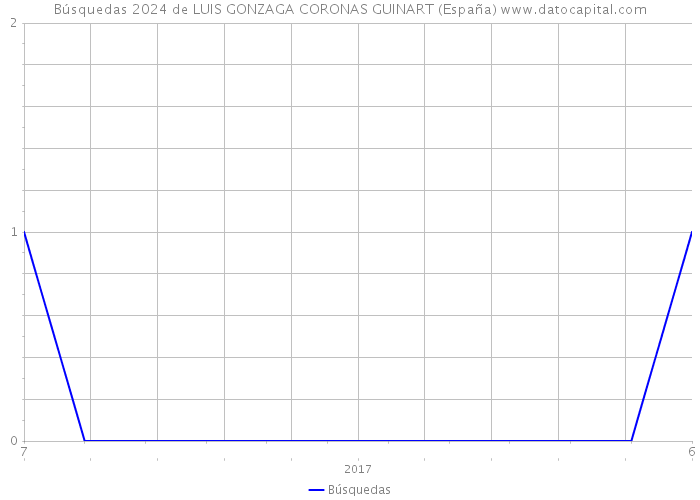 Búsquedas 2024 de LUIS GONZAGA CORONAS GUINART (España) 