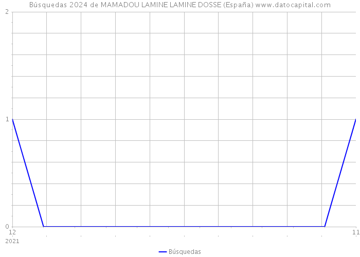 Búsquedas 2024 de MAMADOU LAMINE LAMINE DOSSE (España) 
