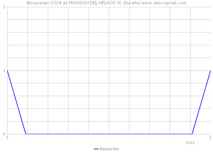 Búsquedas 2024 de MANSION DEL HELADO SL (España) 