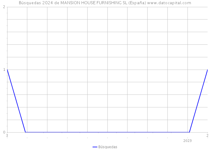 Búsquedas 2024 de MANSION HOUSE FURNISHING SL (España) 