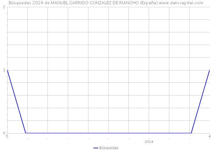 Búsquedas 2024 de MANUEL GARRIDO GONZALEZ DE RIANCHO (España) 