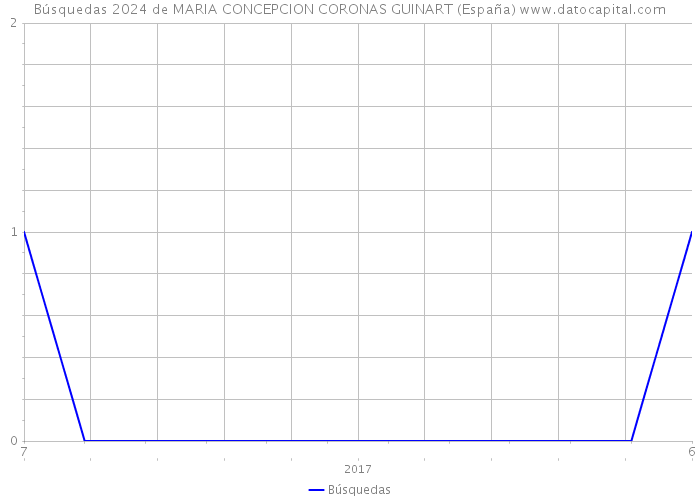 Búsquedas 2024 de MARIA CONCEPCION CORONAS GUINART (España) 