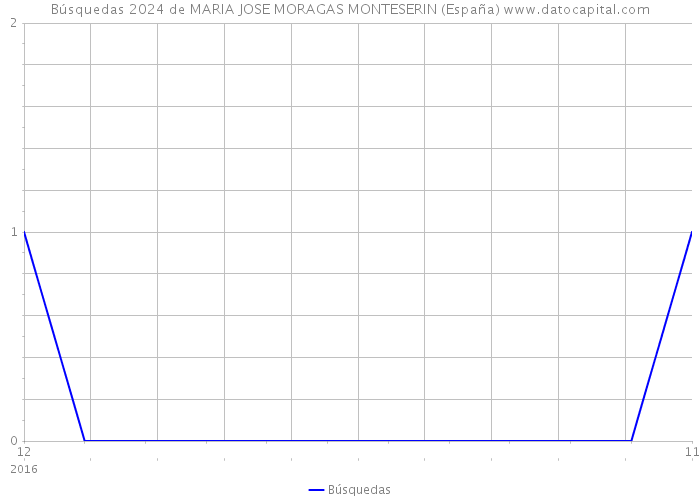 Búsquedas 2024 de MARIA JOSE MORAGAS MONTESERIN (España) 