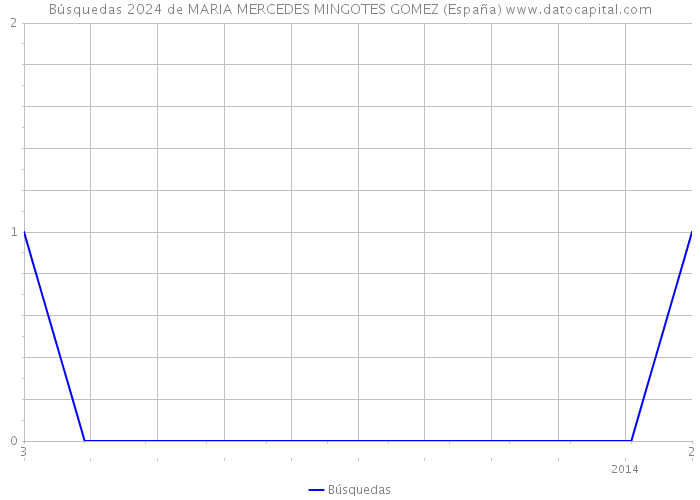Búsquedas 2024 de MARIA MERCEDES MINGOTES GOMEZ (España) 