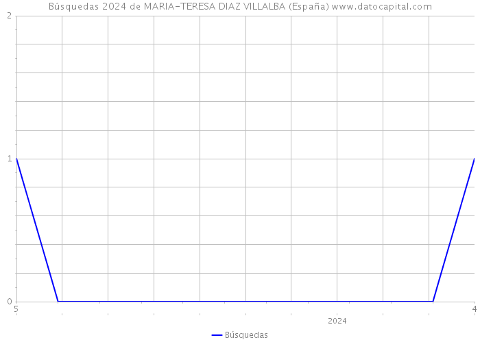 Búsquedas 2024 de MARIA-TERESA DIAZ VILLALBA (España) 