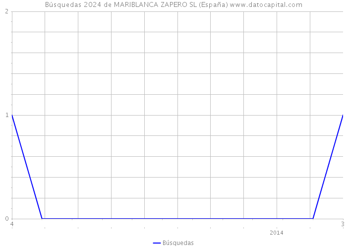 Búsquedas 2024 de MARIBLANCA ZAPERO SL (España) 