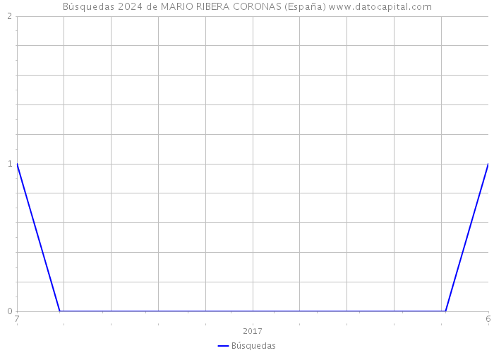 Búsquedas 2024 de MARIO RIBERA CORONAS (España) 