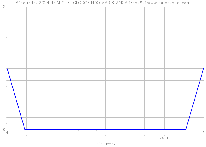 Búsquedas 2024 de MIGUEL GLODOSINDO MARIBLANCA (España) 