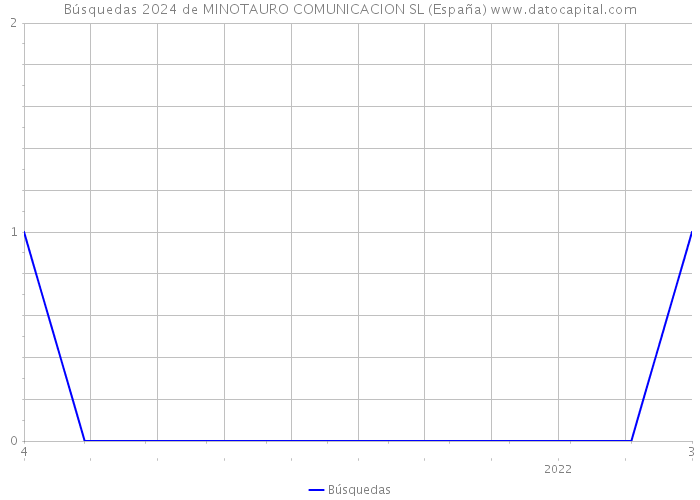 Búsquedas 2024 de MINOTAURO COMUNICACION SL (España) 