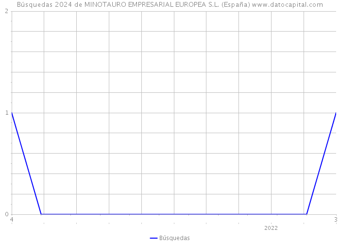 Búsquedas 2024 de MINOTAURO EMPRESARIAL EUROPEA S.L. (España) 
