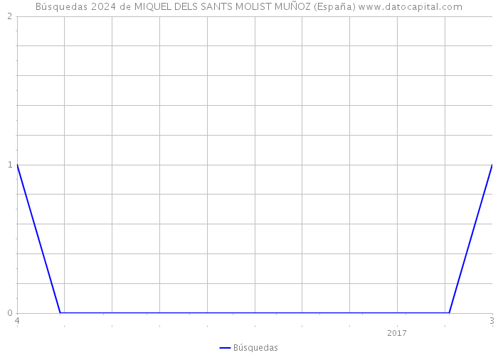 Búsquedas 2024 de MIQUEL DELS SANTS MOLIST MUÑOZ (España) 
