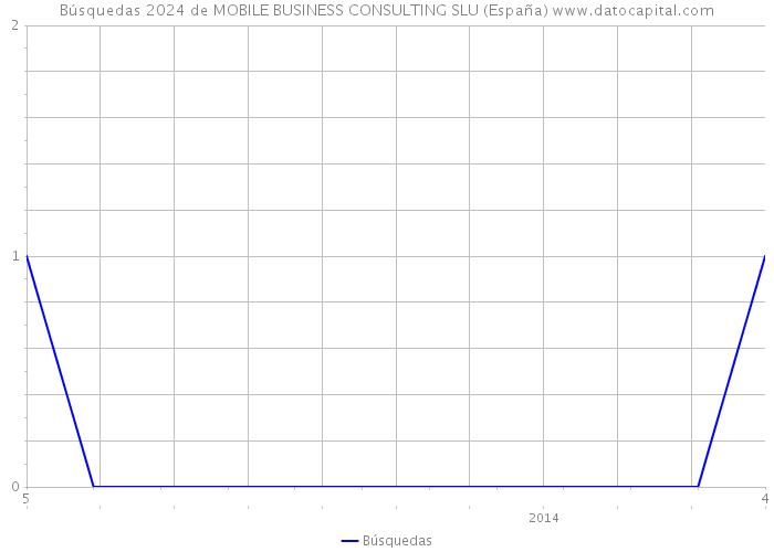 Búsquedas 2024 de MOBILE BUSINESS CONSULTING SLU (España) 