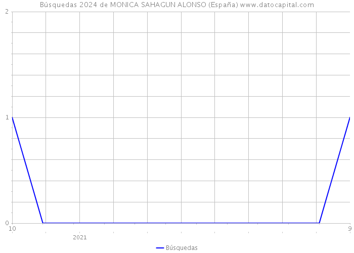 Búsquedas 2024 de MONICA SAHAGUN ALONSO (España) 