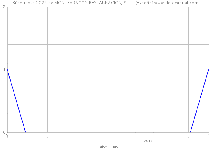 Búsquedas 2024 de MONTEARAGON RESTAURACION, S.L.L. (España) 