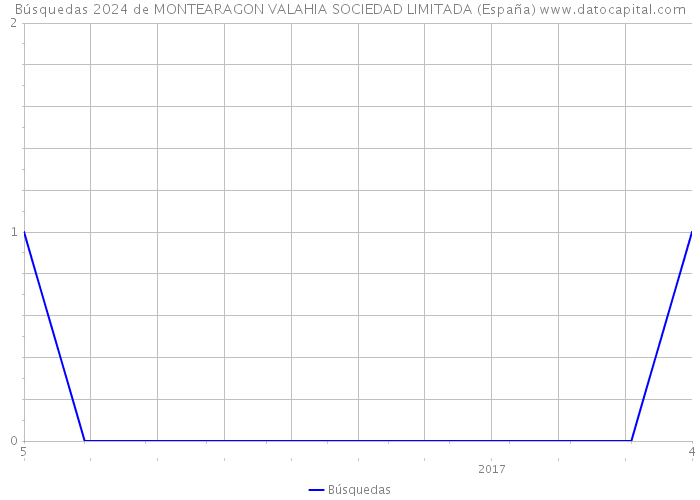 Búsquedas 2024 de MONTEARAGON VALAHIA SOCIEDAD LIMITADA (España) 