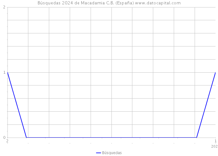 Búsquedas 2024 de Macadamia C.B. (España) 