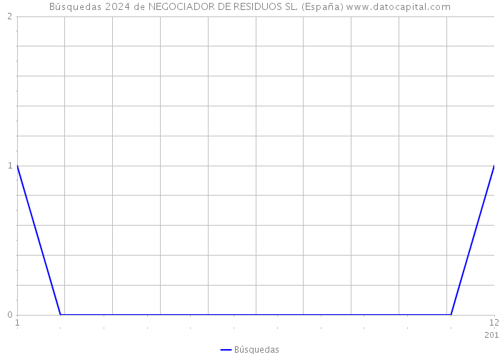 Búsquedas 2024 de NEGOCIADOR DE RESIDUOS SL. (España) 