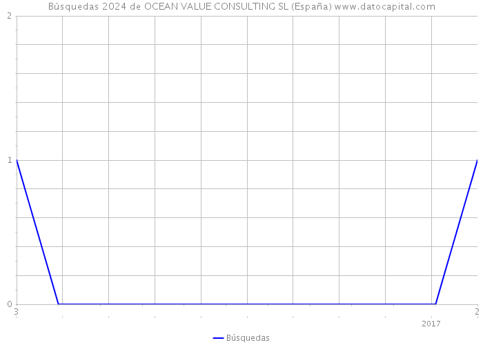Búsquedas 2024 de OCEAN VALUE CONSULTING SL (España) 